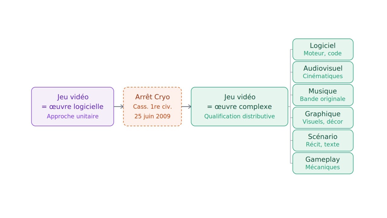 Schéma : le jeu vidéo, d'abord œuvre logicielle (approche unitaire), devient après l'arrêt Cryo du 25 juin 2009 une œuvre complexe dont chaque composante (logiciel, audiovisuel, musique, graphique, scénario, gameplay) suit son propre régime
